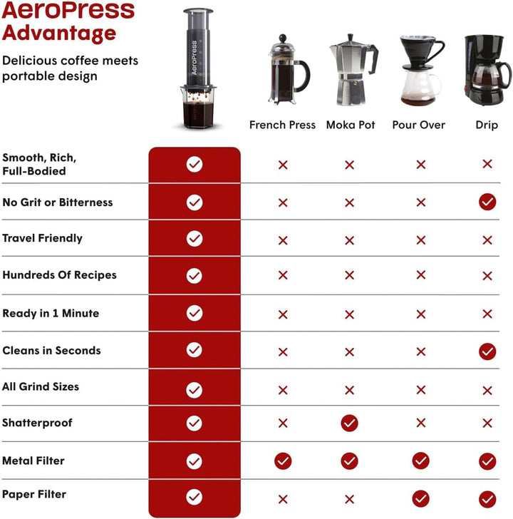 Aparat de cafea și espresso Aeropress Original, aparat de cafea portabil de calitate barista cu cameră, piston și filtre, aparat de cafea și espresso rapid